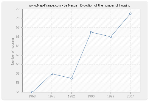 Le Mesge : Evolution of the number of housing